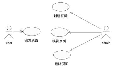struts应用系统案例设计之需求分析（图一）