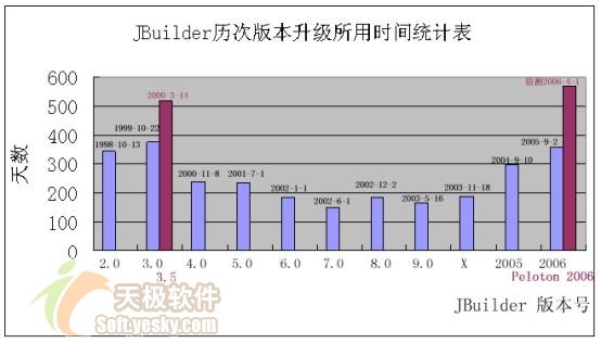 凤凰浴火 jbuilder 2006新功能赏析
