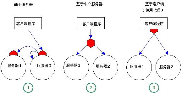 jboss的集群策略分析（图一）