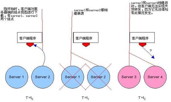 jboss的集群策略分析（图三）