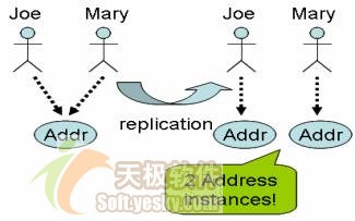 把jboss缓存用作pojo缓存的实战演练（图一）