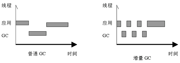 垃圾收集器与java编程（图一）
