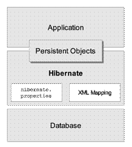 hibernate作为数据持久层的分析和研究（图一）