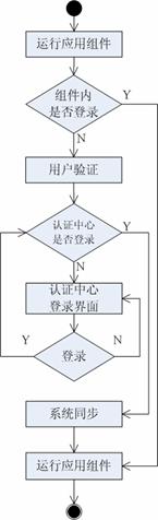 j2ee项目登录方式的改进设计与实现（图二）