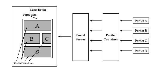 [portal参考手册]portlet概念（图二）