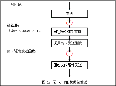 linux 2.4.x 网络协议栈qos模块(tc)的设计与实现（图一）