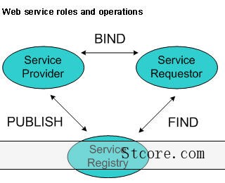 通过webservice实现java与.net互联（图一）