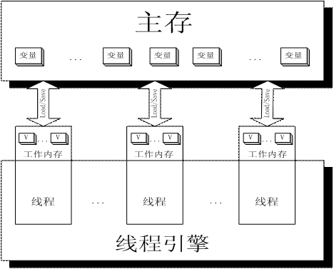java 线程/内存模型的缺陷和增强（图一）