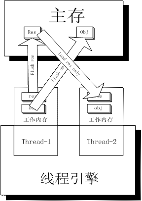 java 线程/内存模型的缺陷和增强（图二）