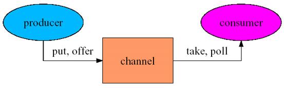 java 线程/内存模型的缺陷和增强（图四）