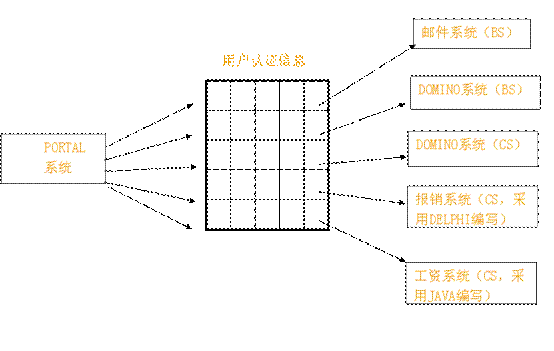 java/vc单点登录的简单实现（图一）