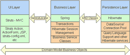 struts+spring+hibernate组装web应用（图一）