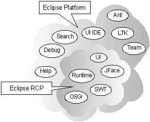 eclipse平台的主要部件
