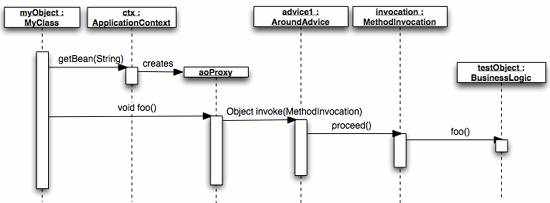 springframework中面向方面编程二（图四）