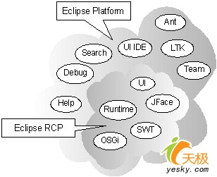 基于eclipse rcp简化ioc实现（图一）