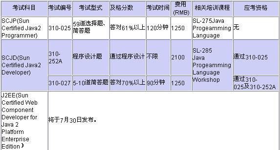 sun全球专业技术认证方案（图三）