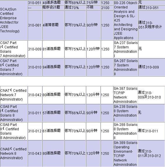 sun全球专业技术认证方案（图四）