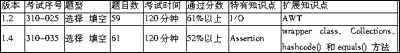 java认证考试心得：顺利通过scjp测试全接触