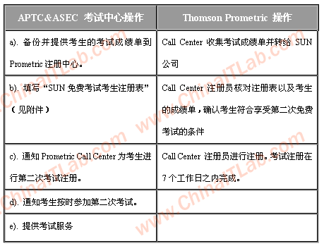 sun国际认证考试--还有第二次免费考试机会