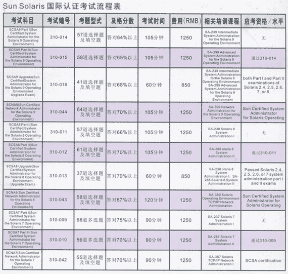 最新sun认证考试通过分数题量分布表（图三）