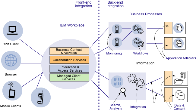 用eclipse rcp的ibm workplace管理用户（图一）