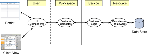 用eclipse rcp的ibm workplace管理用户（图二）