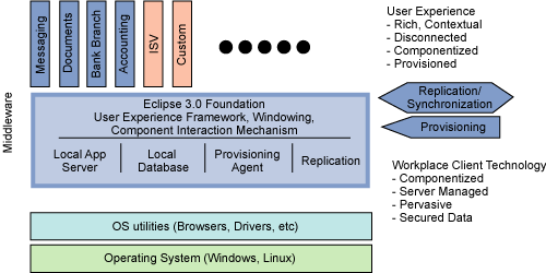 用eclipse rcp的ibm workplace管理用户（图三）