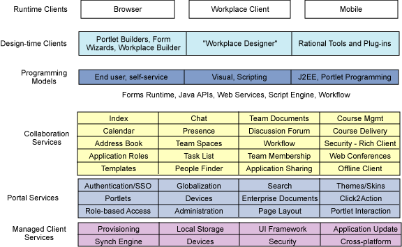 用eclipse rcp的ibm workplace管理用户（图四）