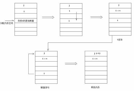 java学习之神奇的i=i++（图一）