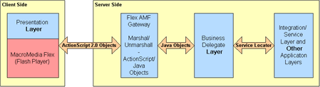 整合&nbsp;macromedia&nbsp;flex和&nbsp;java（图三）