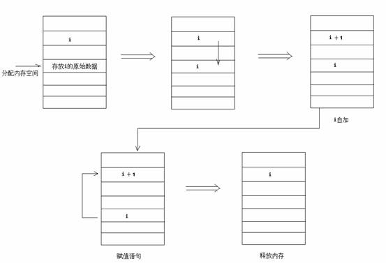 java学习之开始使用神奇的i=i++（图二）