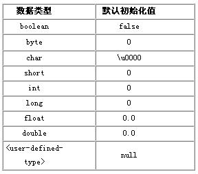 java：默认变量初始化