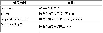 java的变量定义与赋值