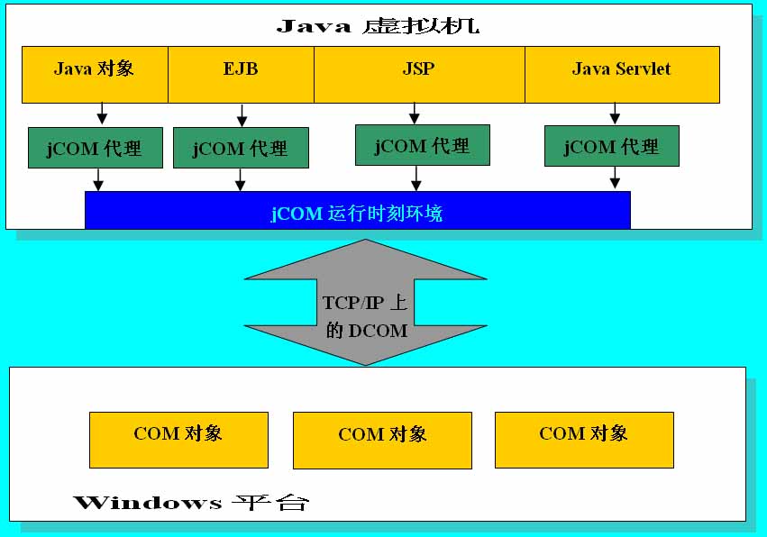 基于jcom搭建java－微软信息桥梁