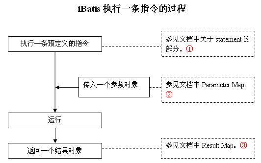 基于ibatis的通用持久层对象