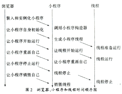 java applet 编 程 技 巧（图二）