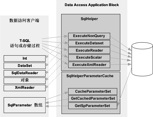 data access application block 概述