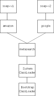 通过classloader管理组件依赖(图)（图一）