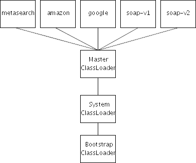 通过classloader管理组件依赖(图)（图二）