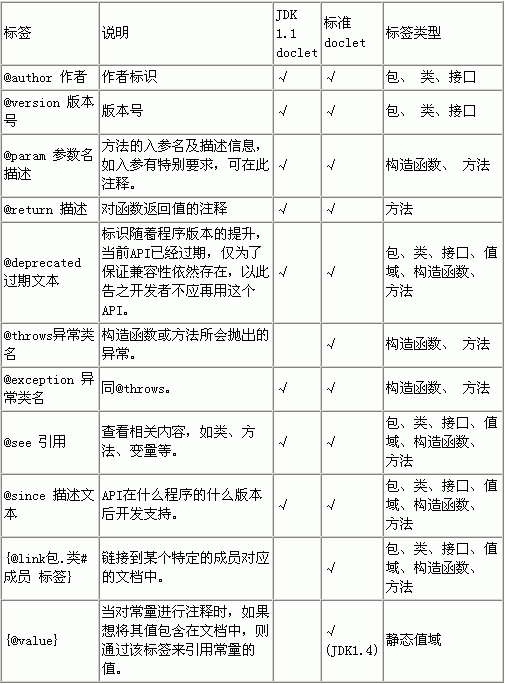 jbuilder2005创建开发文档之标签介绍（图六）