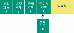 使用.net profiler api检查并优化程序的内存使用（图一）