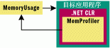 使用.net profiler api检查并优化程序的内存使用（图二）
