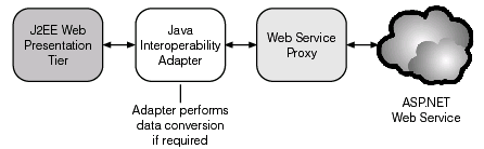 使用web服务和ja.net来实现互用性（图二）