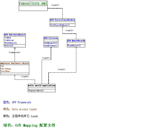 剖析.net下的数据访问层技术(3)（图一）