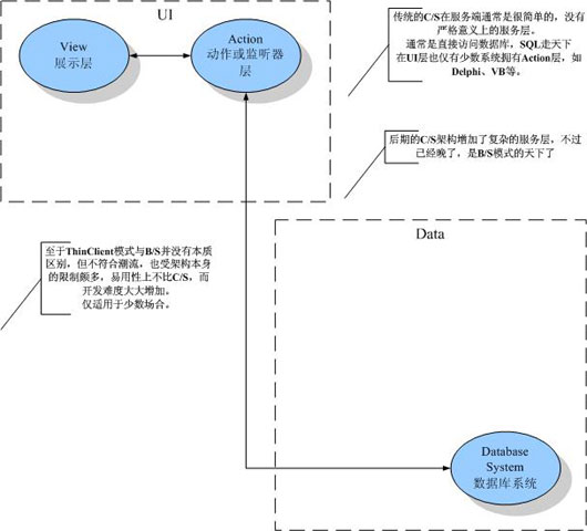 java的各种架构优缺点分析和展望（图一）