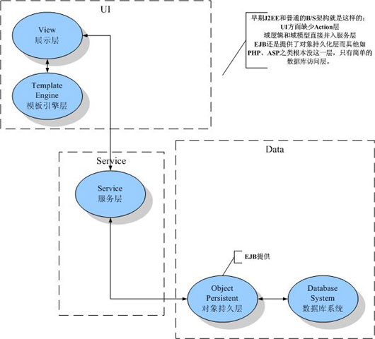 java的各种架构优缺点分析和展望（图二）