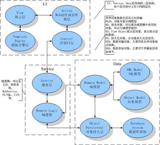java的各种架构优缺点分析和展望（图三）
