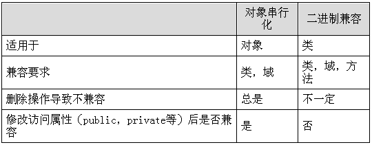 类和对象的兼容性