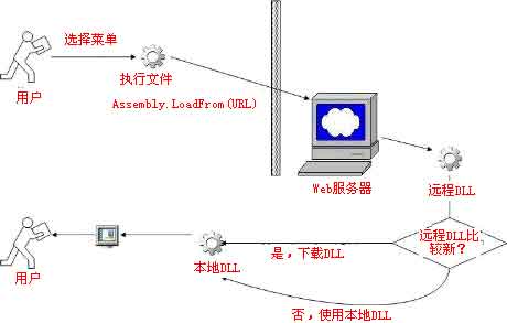 .net应用自动部署窗体技术详解(1)（图二）