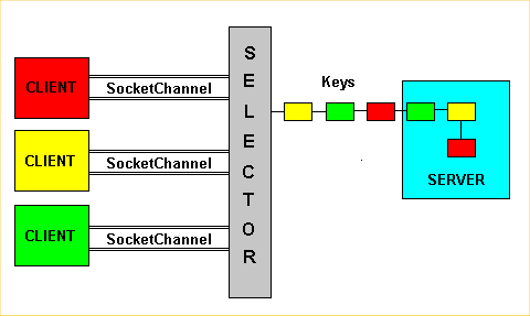 非阻塞套接字(nonblocking sockets) 概述